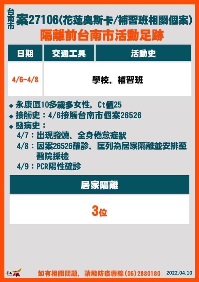 ▲台南+18確診！19張爆量足跡曝光：麥當勞、全聯、撞球館（圖／台南市政府）