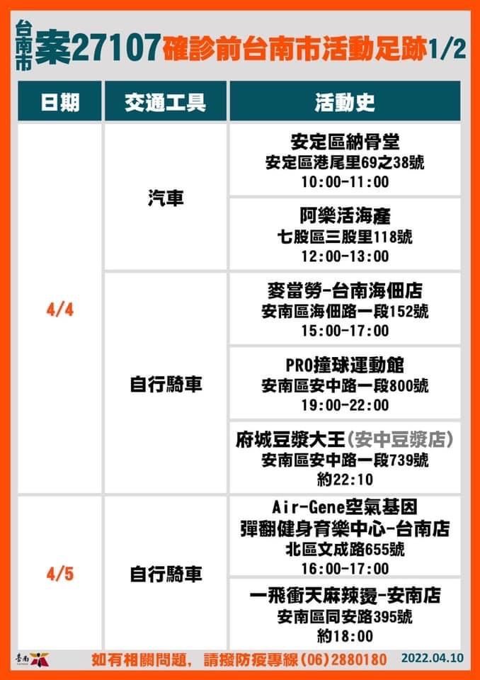 ▲台南+18確診！19張爆量足跡曝光：麥當勞、全聯、撞球館（圖／台南市政府）