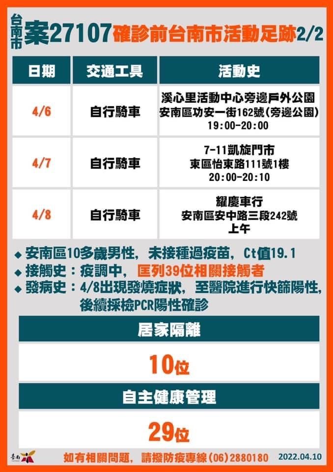 ▲台南+18確診！19張爆量足跡曝光：麥當勞、全聯、撞球館（圖／台南市政府）