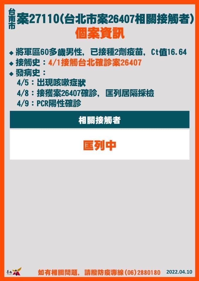 ▲台南+18確診！19張爆量足跡曝光：麥當勞、全聯、撞球館（圖／台南市政府）