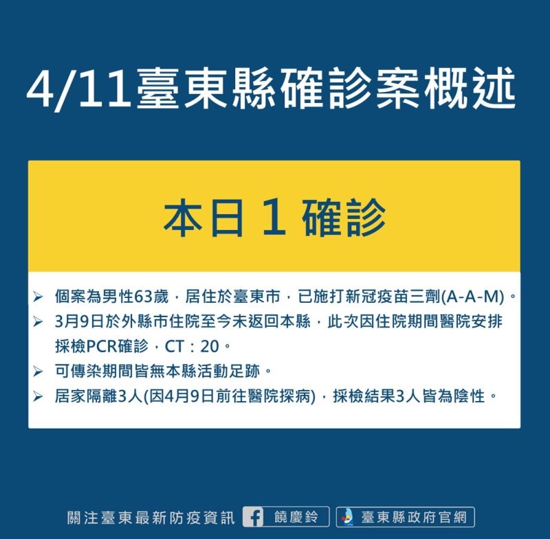 ▲台東縣本土+1！60歲男外縣市住院PCR採陽。（圖／台東縣政府）