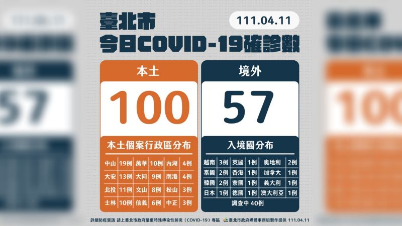 ▲台北市今日本土確診案例多達100人，創下2022年北市確診數新高。（圖／台北市政府提供）