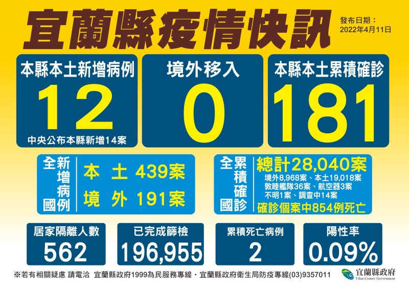 宜蘭本土+14！確診足跡曝光　馬拉松活動延期至10月29日
