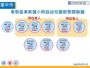 ▲台中東新國小附幼案至今衍生9例確診、延燒6個家庭。（圖／台中市政府提供，2022.04.11）
