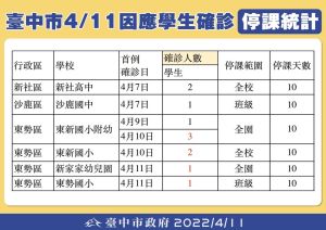 ▲台中市相關國中小目前的停課情形。（圖／台中市政府提供，2022.04.11）