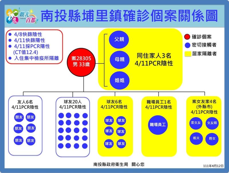 ▲南投縣政府公布最新本土確診病例。（圖／南投縣政府）