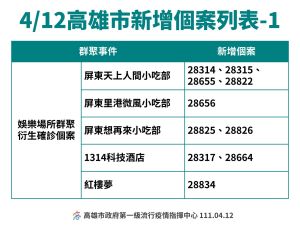 ▲今（12）日娛樂場所衍生確診+10，比昨日降低，但其中7例為屏東娛樂場所相關。（圖／高雄市政府提供）