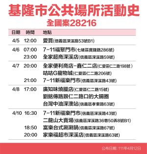 ▲最新確診足跡。（圖／基隆市政府提供）