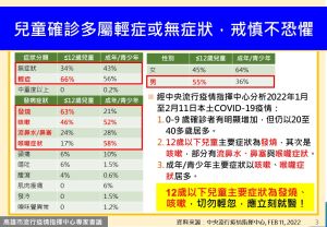 ▲台灣小於12歲兒童染疫症狀以發燒、咳嗽、流鼻水、鼻塞為主，青少年則喉嚨症狀多，其次為咳嗽。（圖／高雄市政府提供）