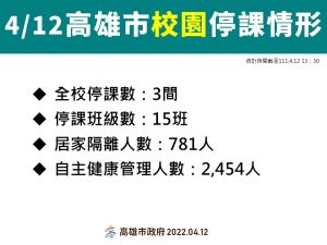 ▲根據統計目前高雄市計有3所國小、15班停課。（圖／高市府提供）。