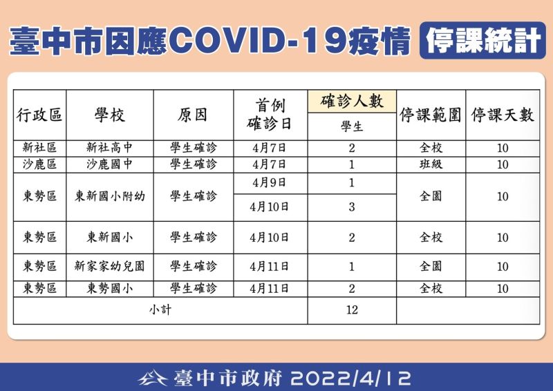 ▲台中市疫情停課統計表。（圖／台中市政府提供，2022.04.12）