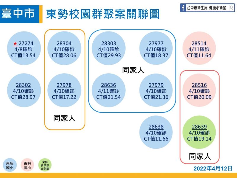 ▲東勢區校園群聚關聯圖。（圖／台中市政府提供，2022.04.12）