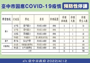 ▲台中市有7所學校預防性停課。（圖／台中市政府提供，2022.04.12）