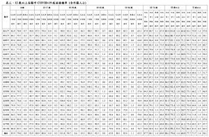 ▲指揮中心昨公布的全台疫苗接種數據，目前有9縣市75歲以上長者疫苗覆蓋率不到5成。（圖／衛福部提供）