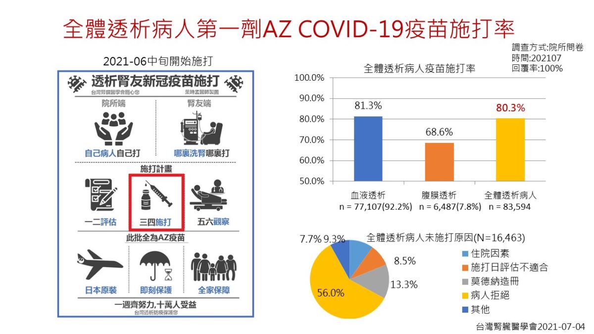 ▲台灣腎臟醫學會黃尚志理事長分析洗腎病人接種疫苗狀況。（圖／台灣腎臟醫學會黃尚志理事長提供）