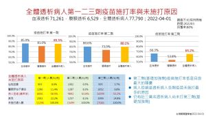 ▲台灣腎臟醫學會黃尚志理事長分析洗腎病人接種疫苗狀況。（圖／台灣腎臟醫學會黃尚志理事長提供）