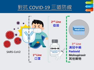 ▲對抗新冠疫情三道防線。（圖／衛福部國家中醫藥研究所蘇奕彰所長提供）