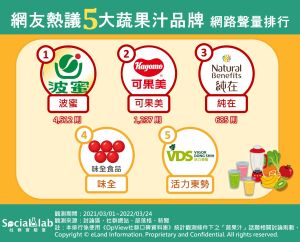 ▲5大蔬果汁品牌網路聲量排行。（圖／Social Lab社群實驗室提供）