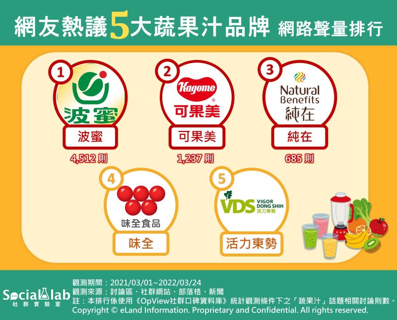 ▲5大蔬果汁品牌網路聲量排行。(圖/Social Lab社群實驗室提供)