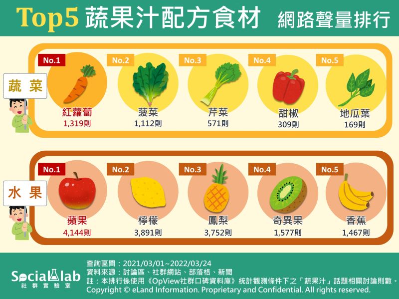▲蔬果汁配方食材網路聲量排行。(圖/Social Lab社群實驗室提供)