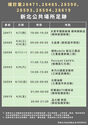 ▲新北市政府衛生局也提供染疫者的公共場所足跡。（圖／新北市政府衛生局提供）