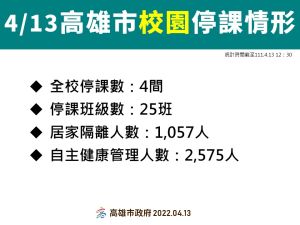 ▲高雄市4月13日校園停課情形。(圖／高市府提供)