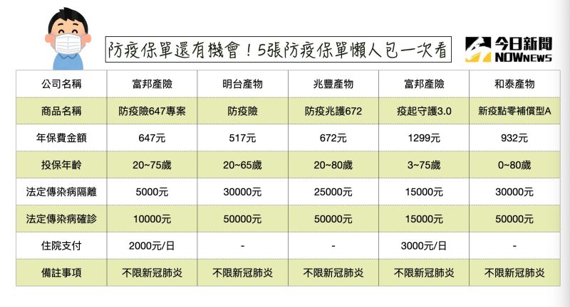 ▲防疫保單懶人包一次看，和泰、兆豐、明台都有理賠到最高8萬元的保單。（圖/張嘉哲製）