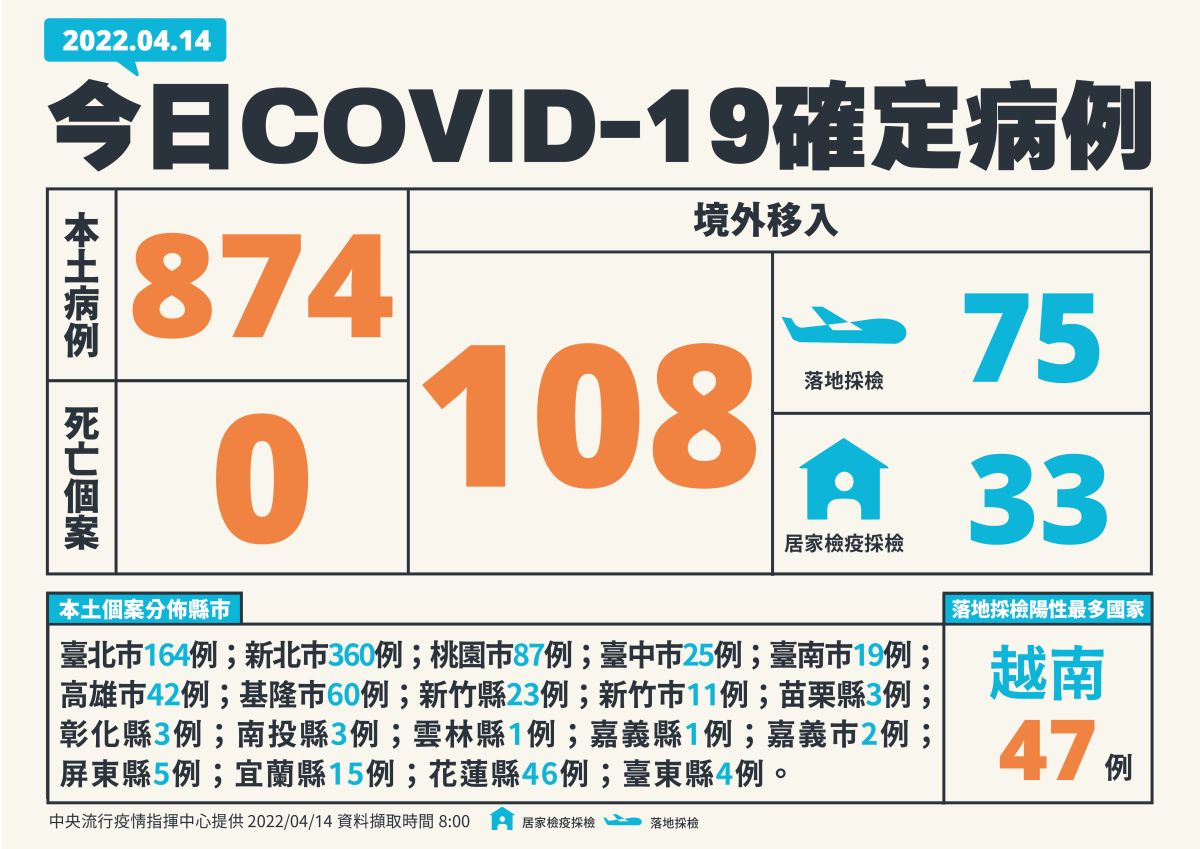 ▲指揮中心說明最新病例統計。（圖／指揮中心）