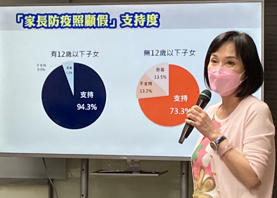 ▲國民黨智庫執行長柯志恩今日公布智庫民調顯示，9成家長支持家長防疫照顧假。（圖／智庫提供）