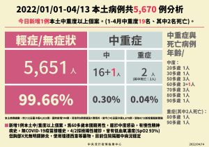 ▲指揮中心說明最新病例統計。（圖／指揮中心）