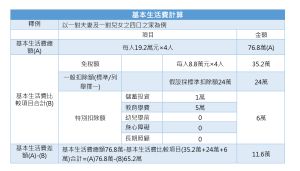 5月報稅季,今年每人基本生活所需費用金額調高為19.2萬元,以1對夫妻1對兒女4口之家為例,按稅率20%計算,可節省稅負2.32萬元。(圖/安侯建業會計師事務所是供) ▲5月報稅季,今年每人基本生活所需費用金額調高為19.2萬元,以1對夫妻1對兒女4口之家為例,按稅率20%計算,可節省稅負2.32萬元。(圖/安侯建業會計師事務所是供)