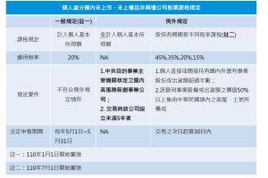 110年1月1日開始,如果有處分未上市、未上櫃或非興櫃股票之國內公司股票、新股權利證書、股款繳納憑證及表明其權利之證書,產生交易所得,須填寫「個人所得基本稅額申報表」,列入個人的基本所得額,加計綜合所得淨額及其他各項個人基本所得額後,按20%計課個人基本所得稅額。(圖/安侯建業會計師事務所提供) ▲110年1月1日開始,如果有處分未上市、未上櫃或非興櫃股票之國內公司股票、新股權利證書、股款繳納憑證及表明其權利之證書,產生交易所得,須填寫「個人所得基本稅額申報表」,列入個人的基本所得額,加計綜合所得淨額及其他各項個人基本所得額後,按20%計課個人基本所得稅額。(圖/安侯建業會計師事務所提供)