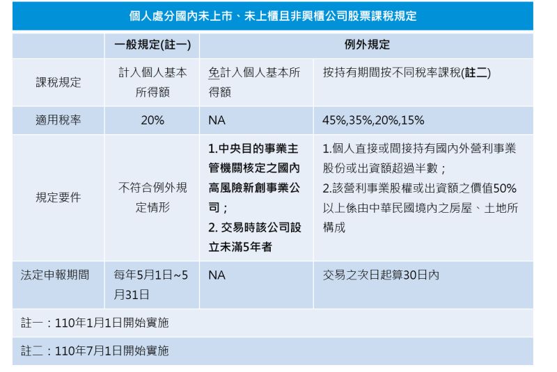 ▲110年1月1日開始，如果有處分未上市、未上櫃或非興櫃股票之國內公司股票、新股權利證書、股款繳納憑證及表明其權利之證書，產生交易所得，須填寫「個人所得基本稅額申報表」，列入個人的基本所得額，加計綜合所得淨額及其他各項個人基本所得額後，按20%計課個人基本所得稅額。（圖／安侯建業會計師事務所提供）