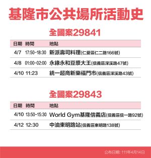 ▲基隆市政府公布確診個案足跡。(圖/基隆市政府提供) ▲基隆市政府公布確診個案足跡。(圖/基隆市政府提供)