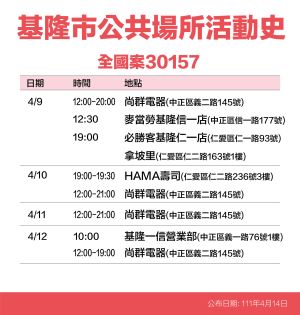 ▲基隆市政府公布確診個案足跡。(圖/基隆市政府提供) ▲基隆市政府公布確診個案足跡。(圖/基隆市政府提供)