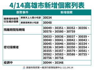 ▲高雄市新增個案表列。（圖／高市府提供）