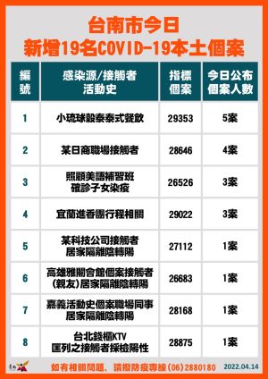 ▲台南市今（14）日新增19名本土個案。（圖／台南市政府提供）