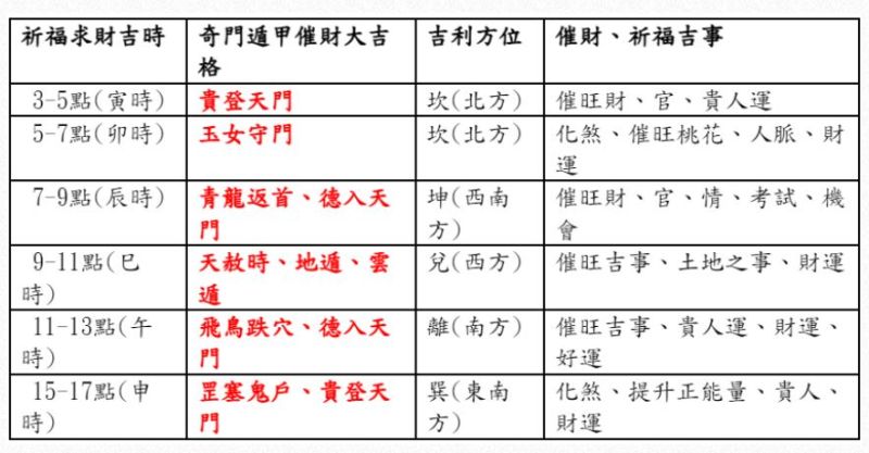 ▲農曆三月十五日，特殊格局、時間、吉利方位。（圖／取自《旺好運》）