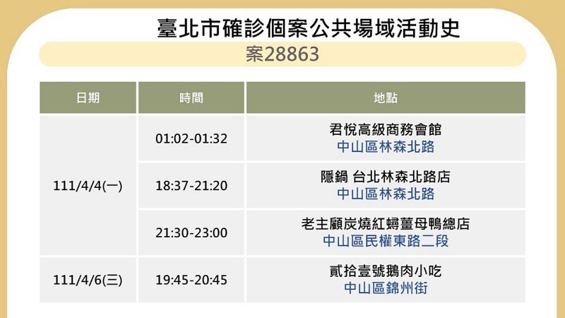 ▲北市本土確診案例案28863的北市足跡，曾至酒店、火鍋店、薑母鴨以及鵝肉攤等地用餐。（圖／台北市衛生局提供）