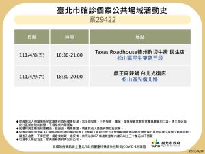 ▲台北市政府衛生局於14日下午公布9例本土確診足跡。（圖／台北市政府提供）