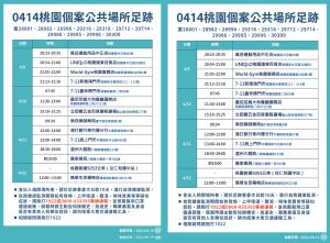 ▲桃市今新增87例本土個案，市府公布28處疫調足跡。（圖／桃園市政府提供）