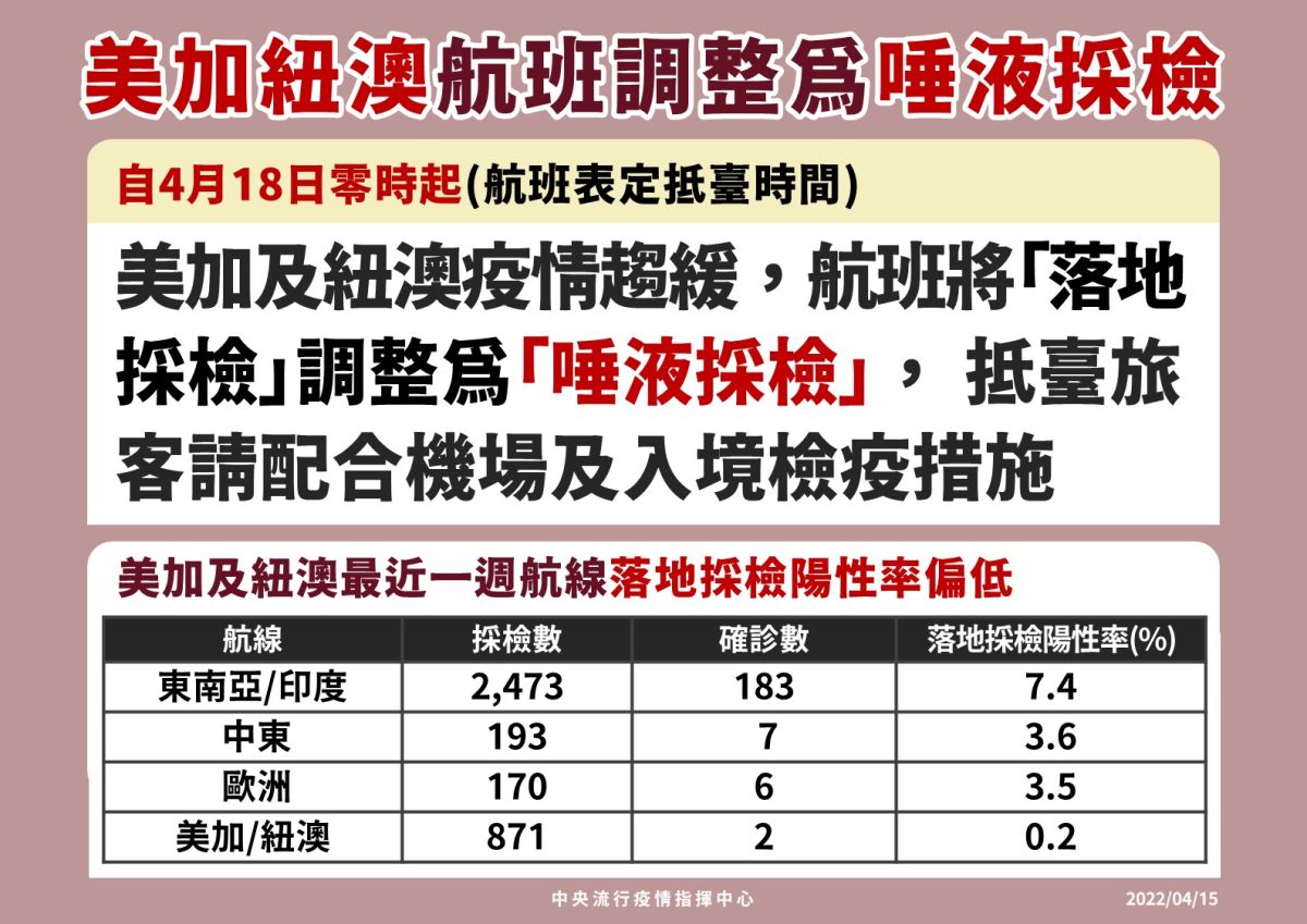 ▲指揮中心說明美加紐澳航班採檢原則調整。（圖／指揮中心）