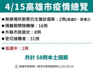 ▲高雄市今天疫情總覽。(圖/高市府提供) ▲高雄市今天疫情總覽。(圖/高市府提供)