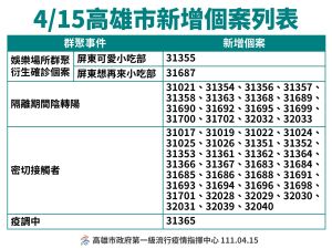 ▲高雄市今天新增個案表列。（圖／高市府提供）