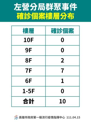 ▲左營分據確診個案群聚樓層分布表。（圖／高市府提供）