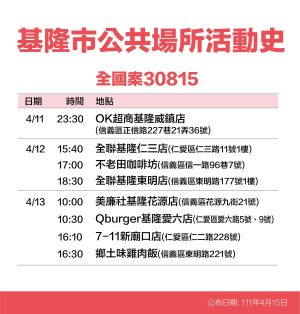 ▲基隆市政府公布確診個案足跡。(圖/基隆市政府提供) ▲基隆市政府公布確診個案足跡。(圖/基隆市政府提供)