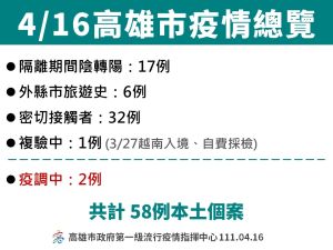 ▲中央指揮中心原先公告高雄市今天新增60起確診病例，不過經疫調後，其中2例歸屬外縣市，因此更新新增確診病例為58例。(圖／高市府提供)