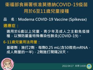 ▲衛福部食藥署核准6至11歲兒童接種莫德納疫苗 ▲衛福部食藥署核准6至11歲兒童接種莫德納疫苗。(圖/食藥署)