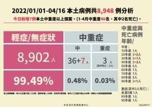 ▲指揮中心公佈國內輕中重症患者人數。（圖／指揮中心）