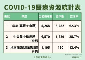 ▲指揮中心公佈醫療資源統計。（圖／指揮中心）